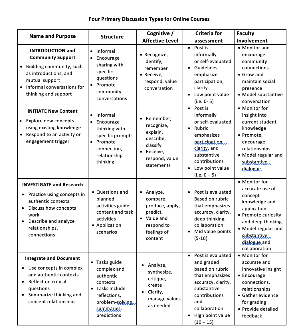 four-types-of-discussion-forums-in-online-courses-designing-for-learning